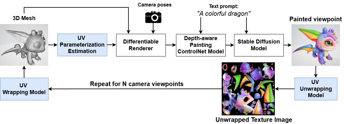 UV Texture Joint Optimization