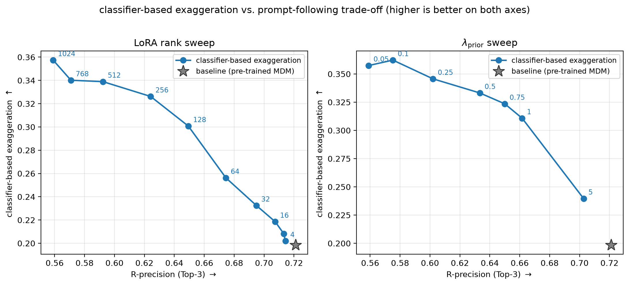 Classifier-based exaggeration control ablation