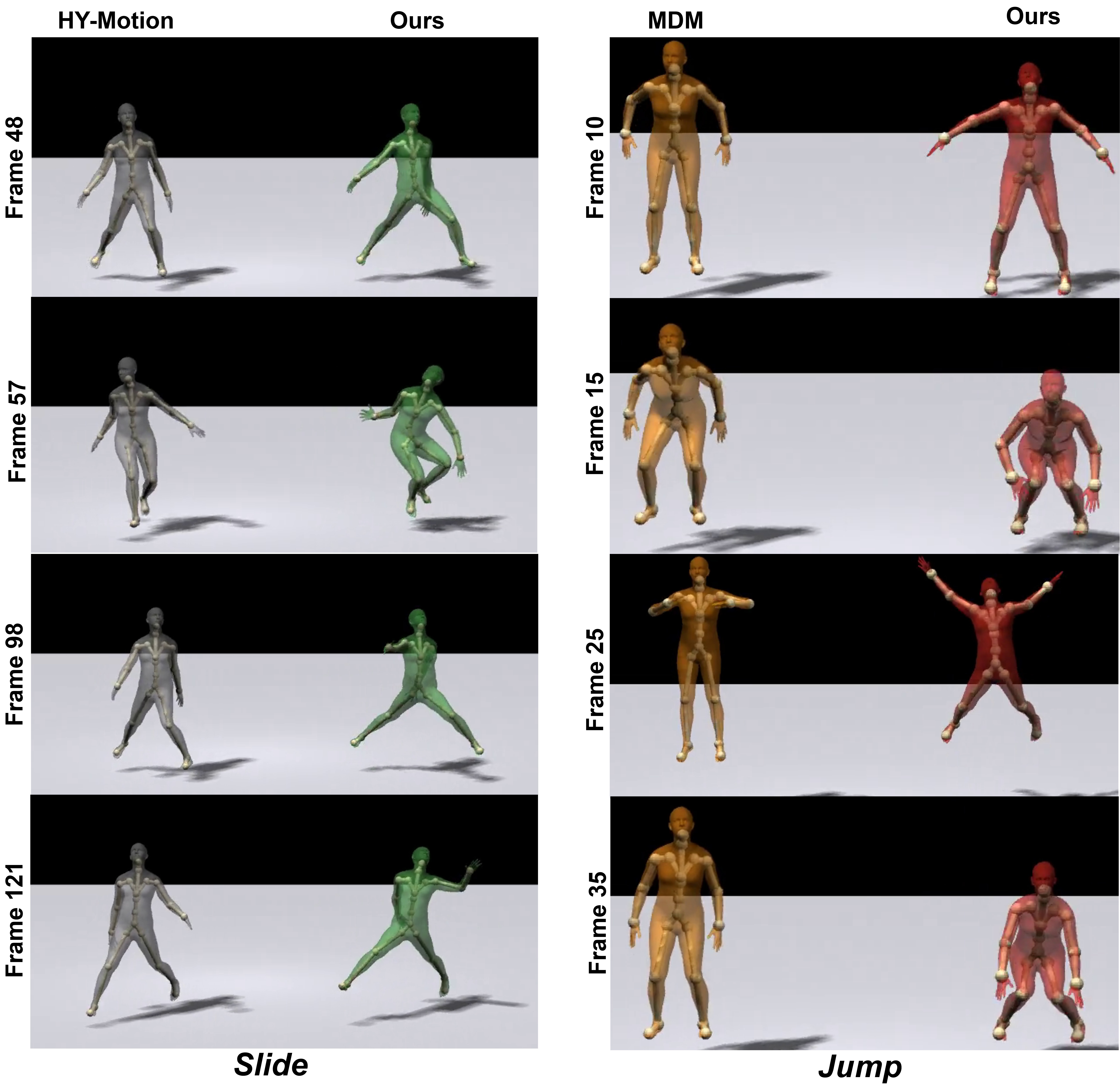 Qualitative results for MDM and HY-Motion