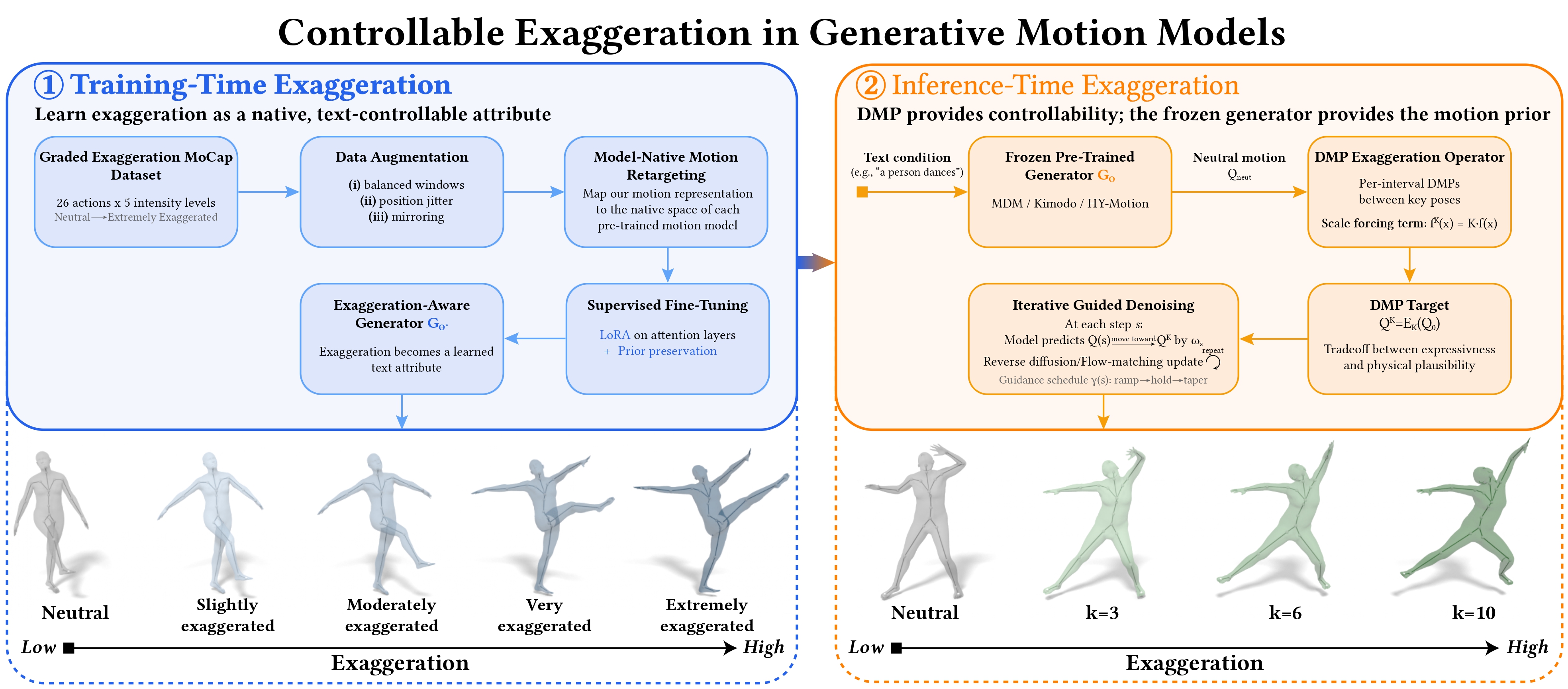 Overview of training-time and inference-time motion exaggeration