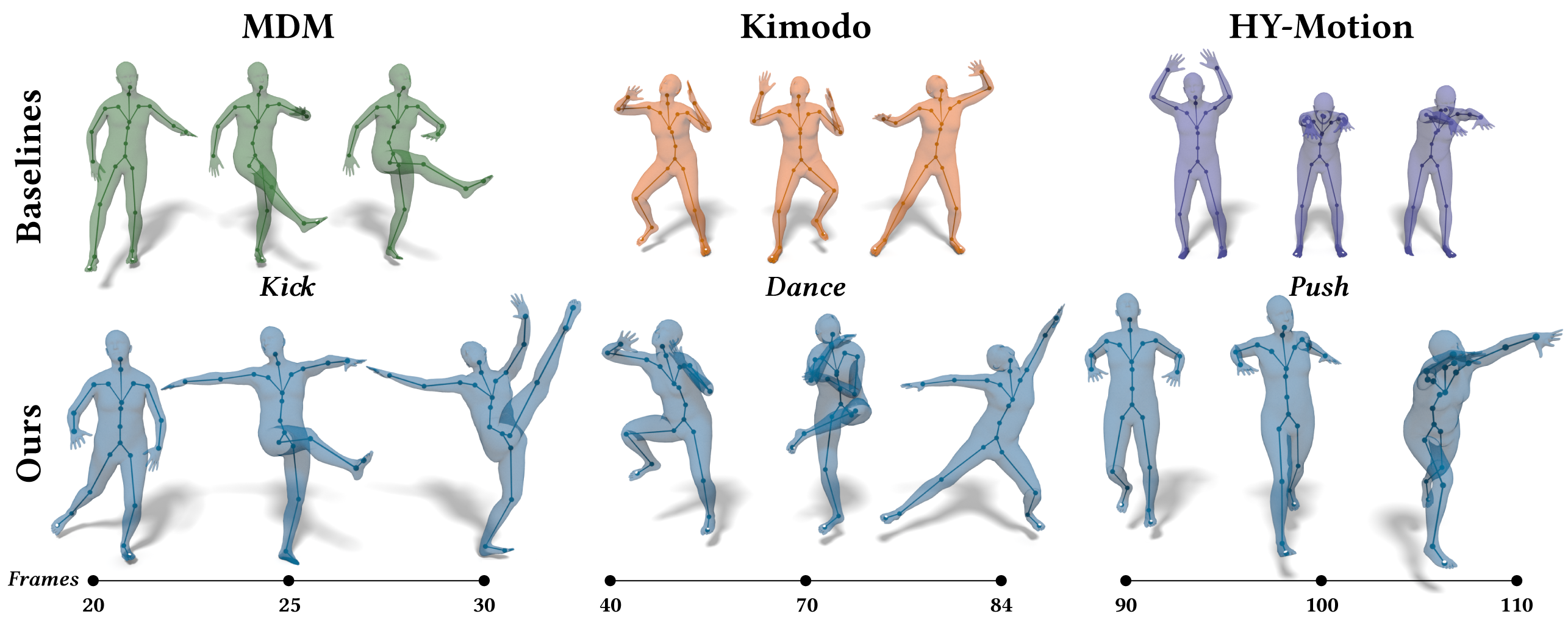 Baseline and exaggerated motions across multiple motion generators