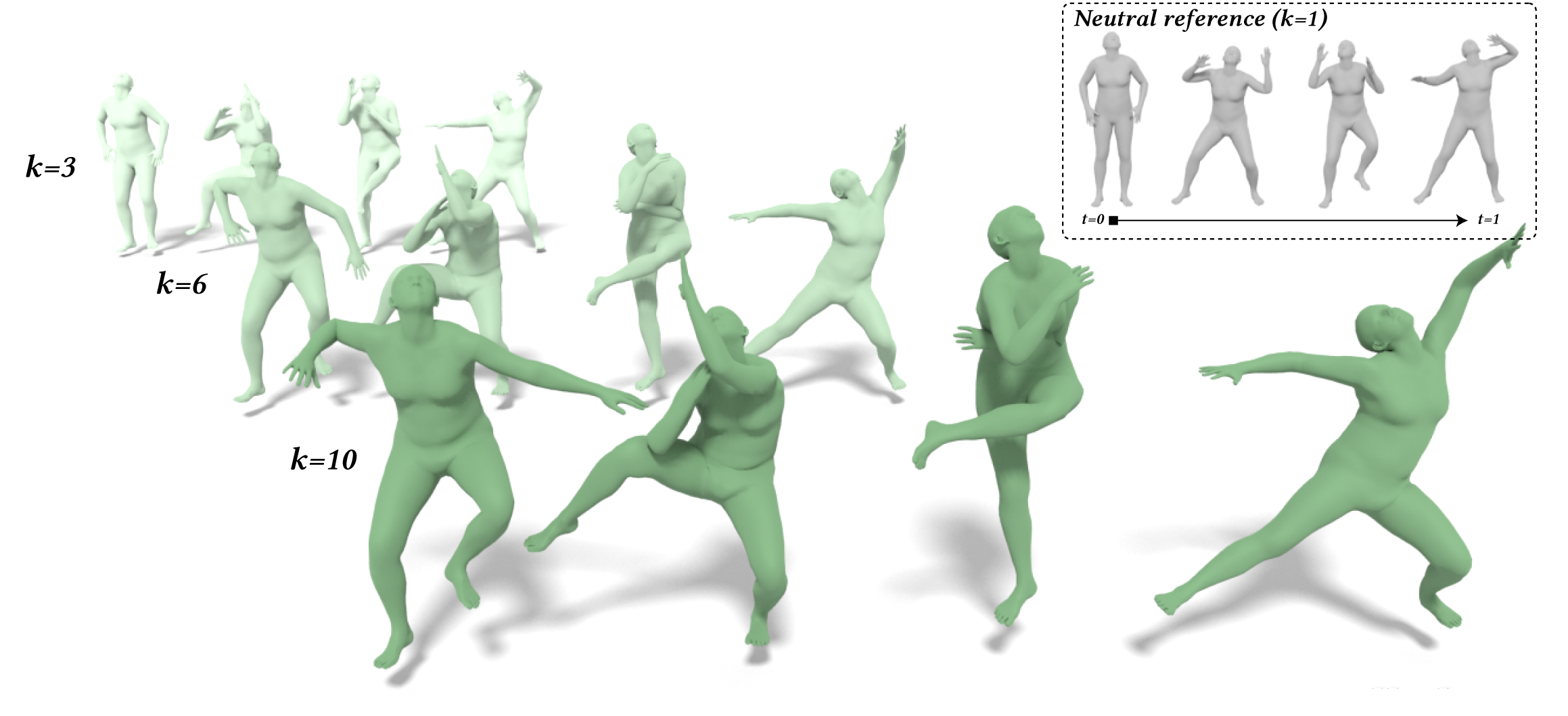 Neutral dance motion and progressively exaggerated outputs